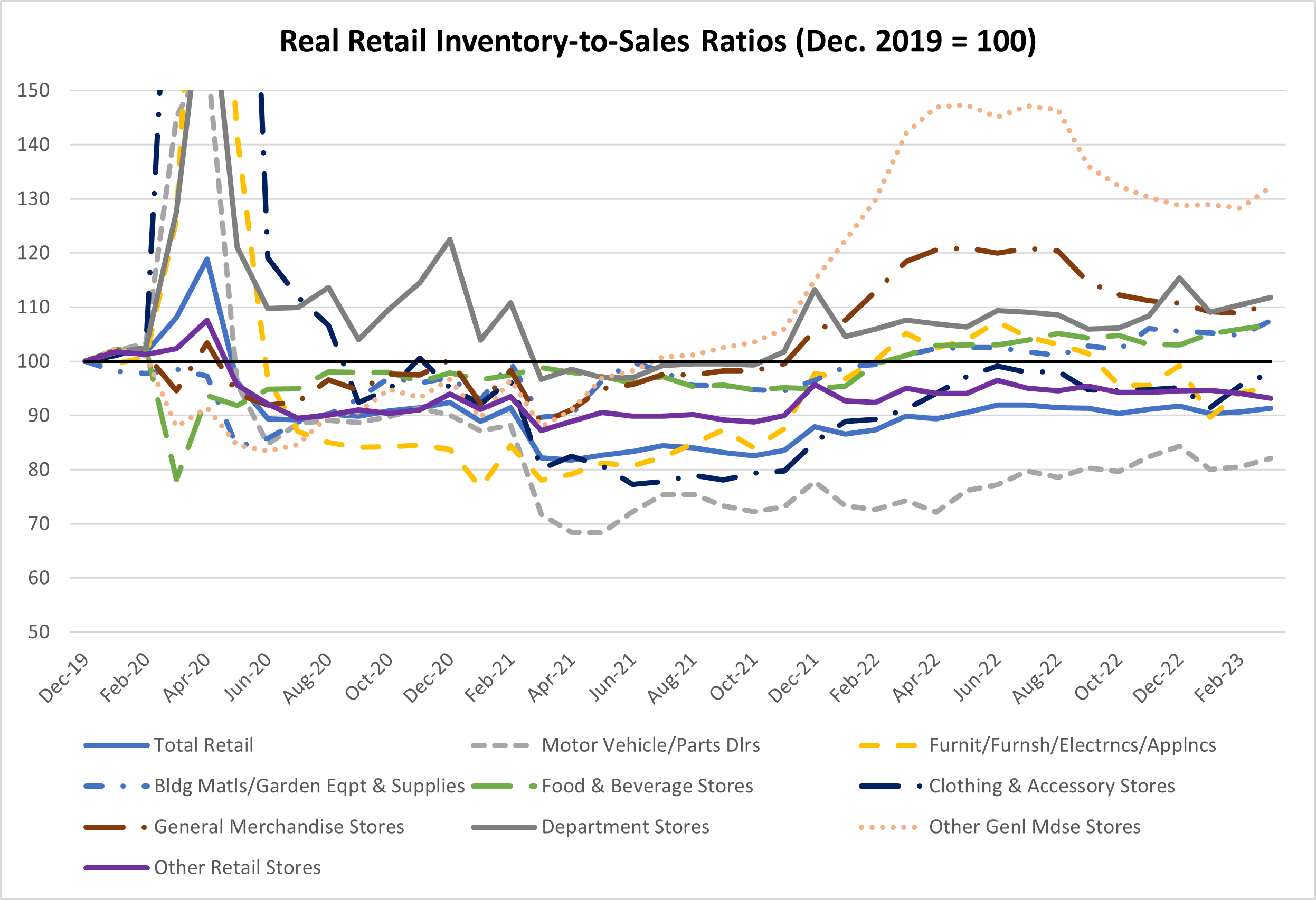 Chart showing inflation-adjusted retail inventory-to-sales ratios.