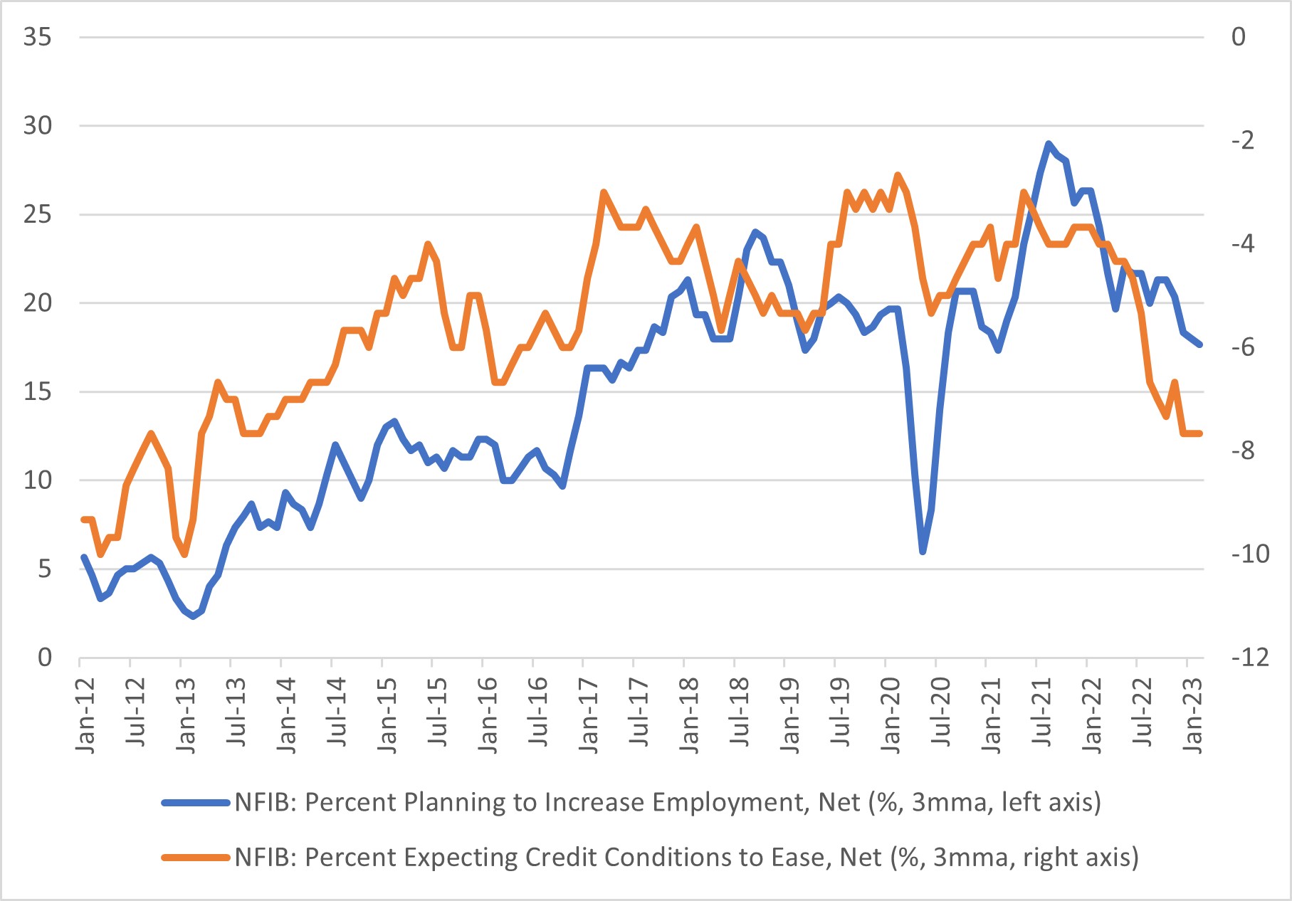 Chart showing small business employment and credit expectations between January 2012 and January 2023.