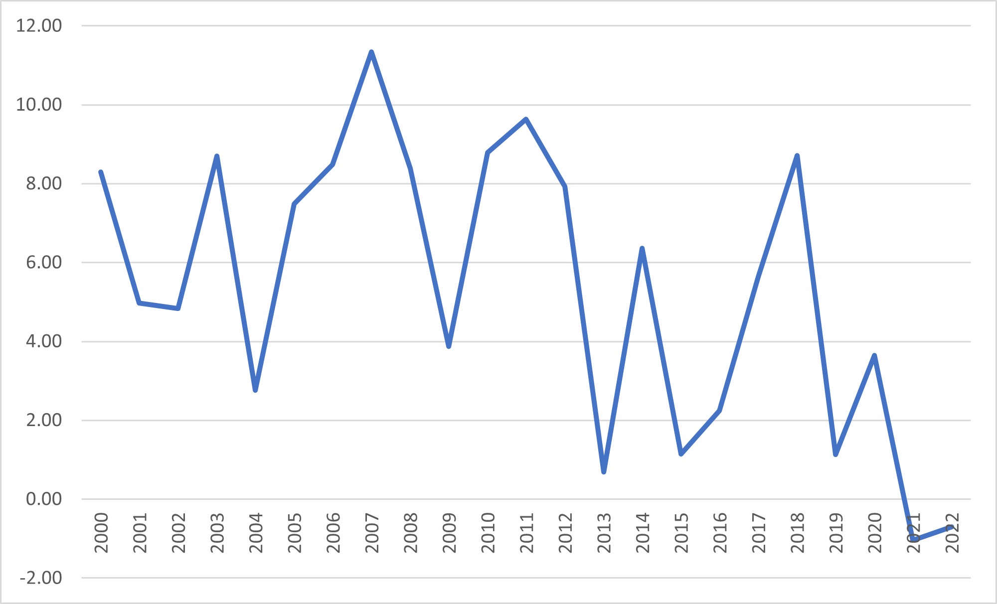 Chart showing union wage premiums for workers in durable goods manufacturing between 2000 and 2022.