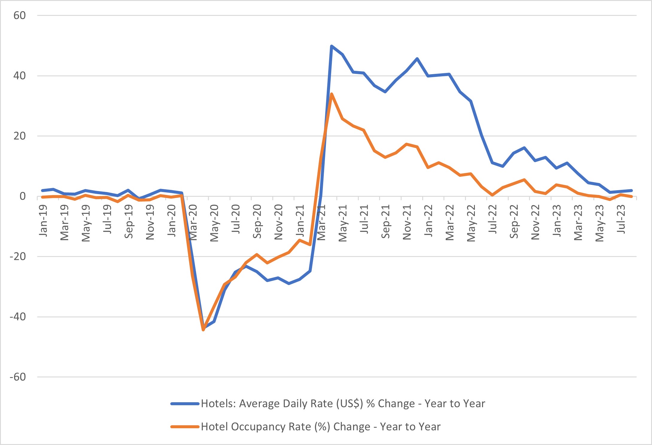 Chart showing year over year change in hotel daily rates and occupancy rates between January 2019 and July 2023.