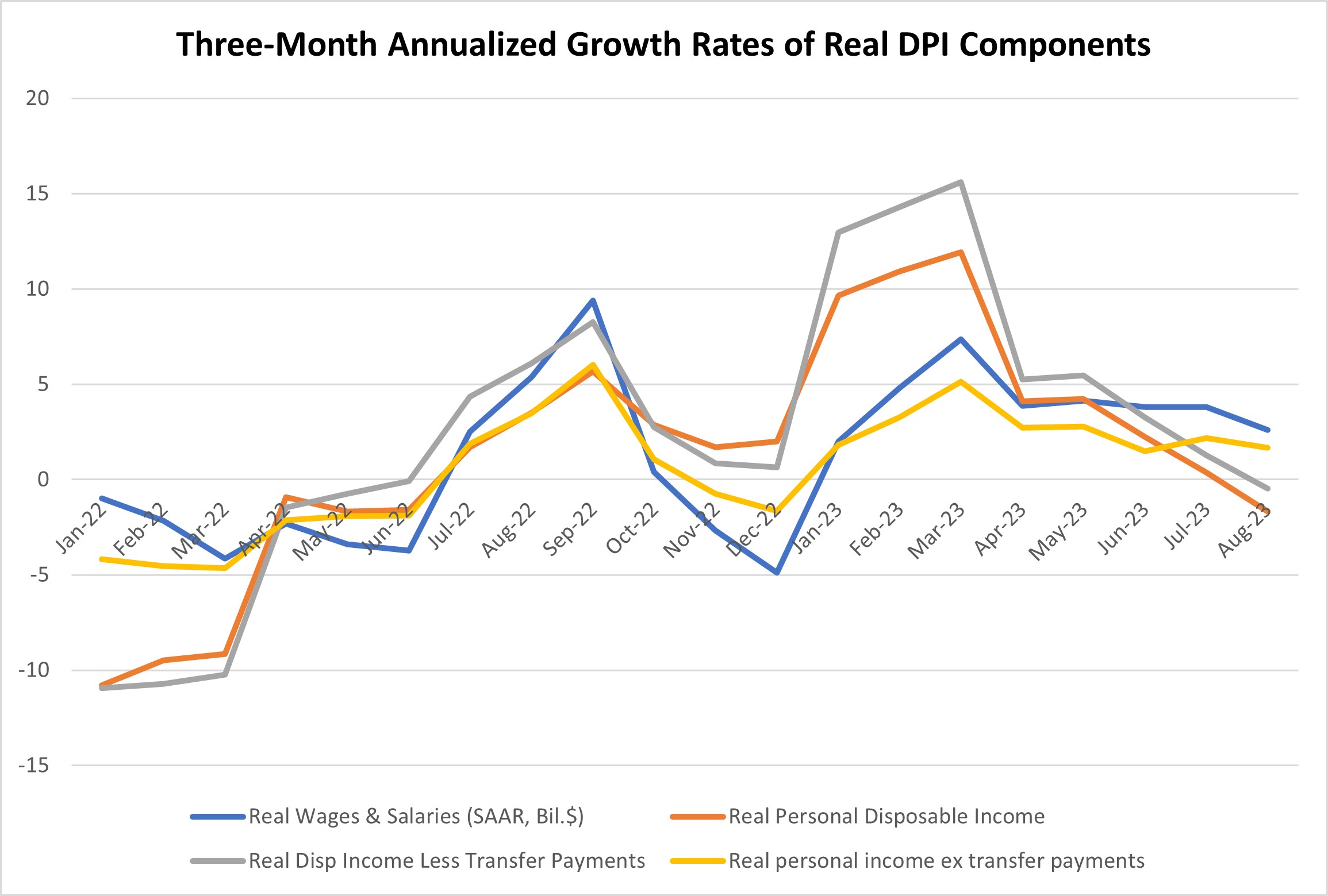 Chart showing annualized growth rates of Real DPI components between January 2022 and August 2023.