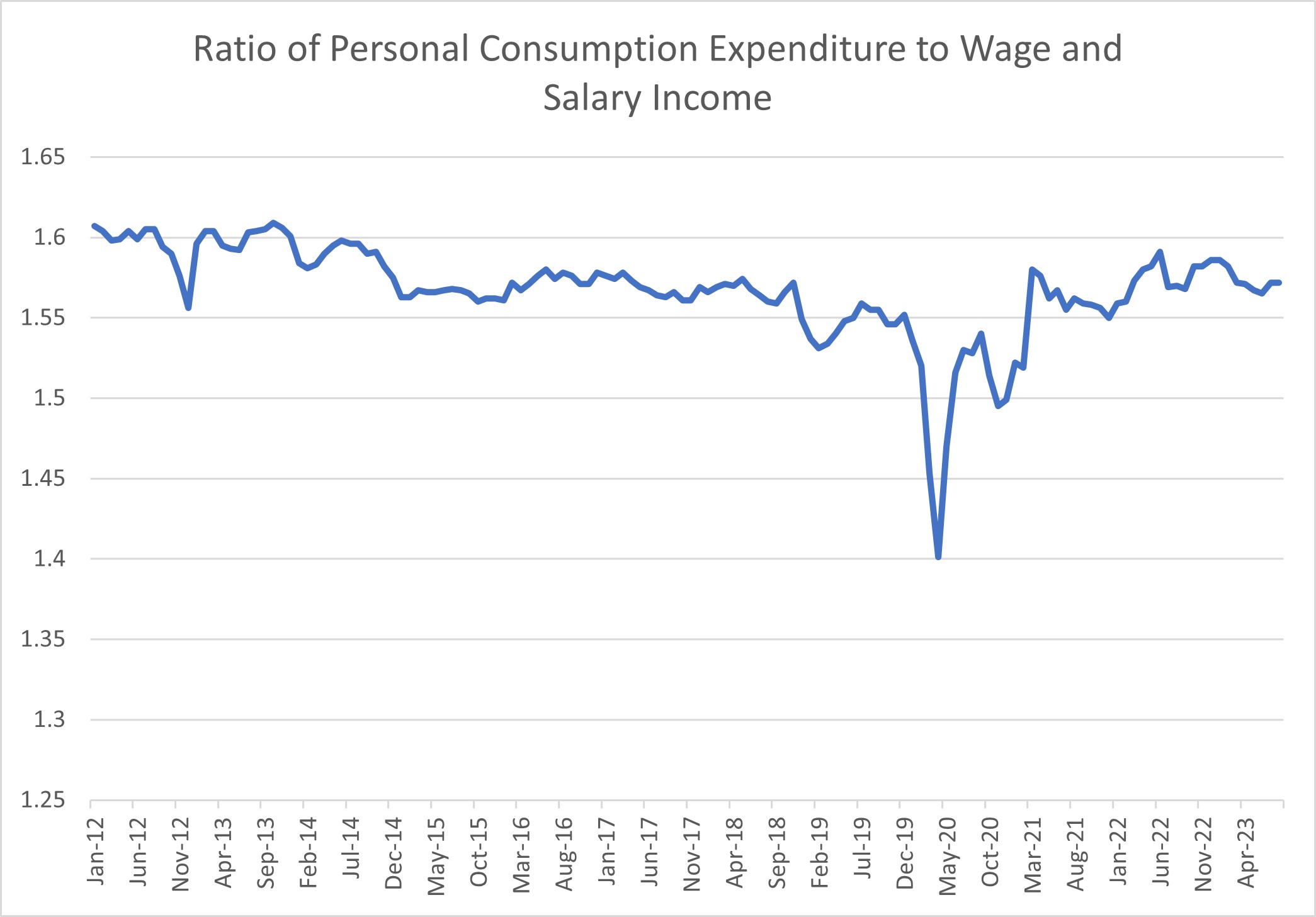 Chart showing ratio of personal consumption expenditure to wage and salary income between January 2012 and April 2023.