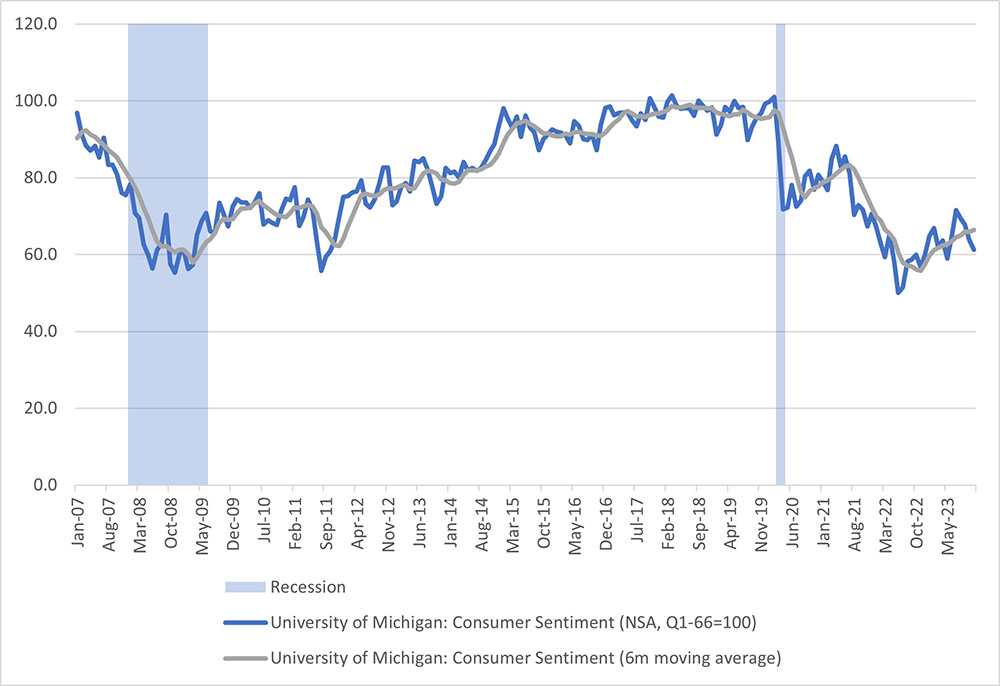 Line graph of the University of Michigan&quot;s survey of consumer sentiment showing trends from January 2006 to November 2023.