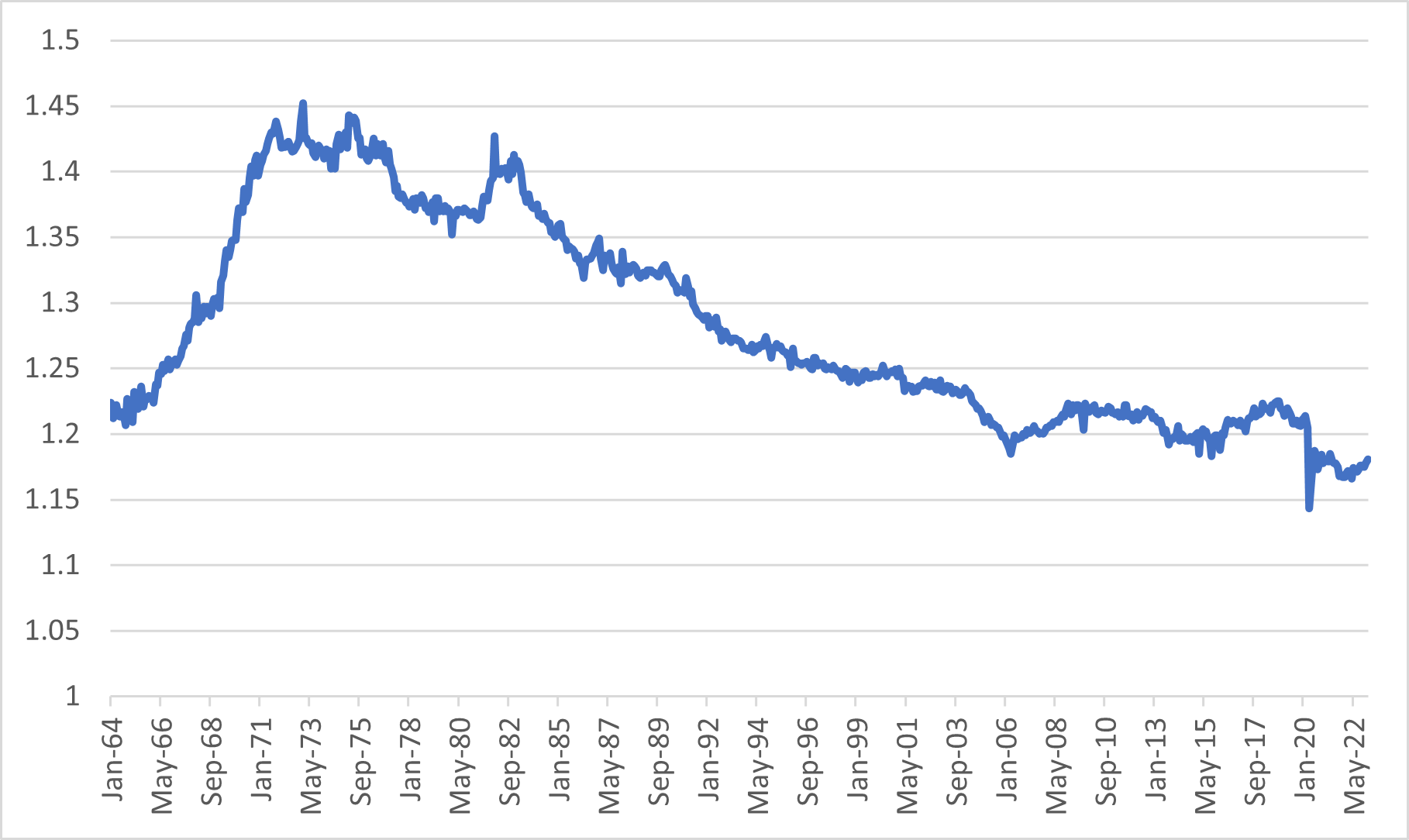 Figure One: Ratio of average hourly earnings for production and nonsupervisory workers in construction to total private industry from 1964 to present