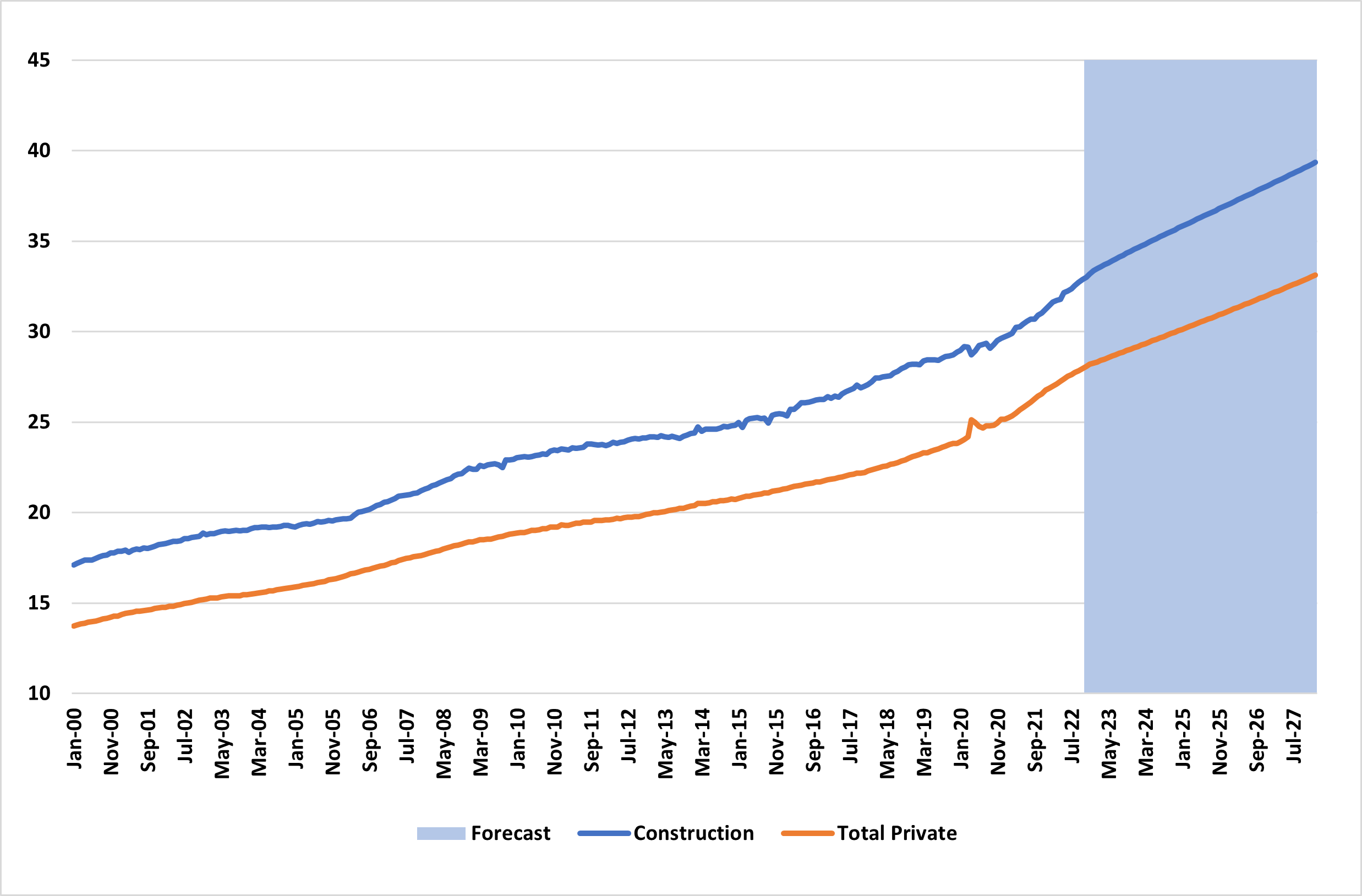 Figure Two: Average hourly earnings for production and nonsupervisory workers in construction and the private sector