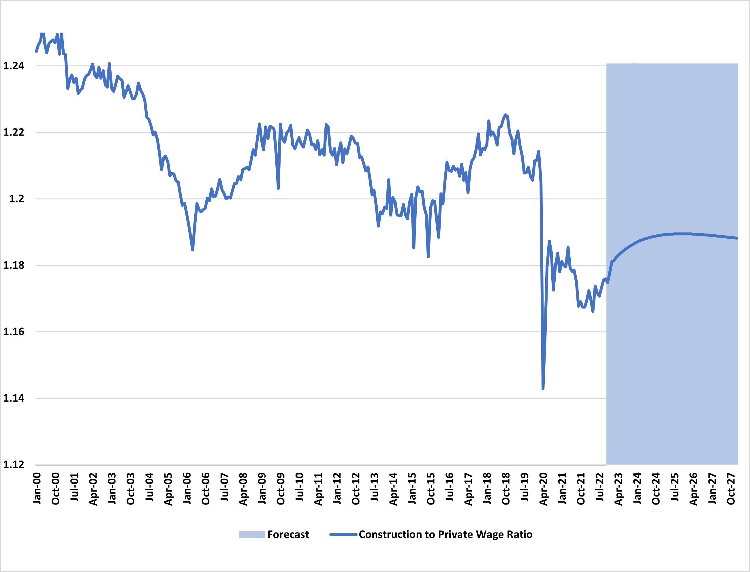 Figure Three: Ratio of construction AHE to total private sector AHE