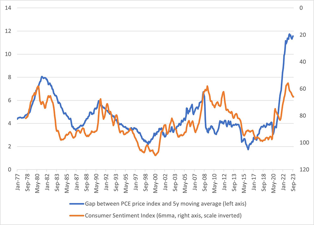 Line graph displaying the deviation of PCE price level from five year average versus consumer sentiment index between January 1977 and October 2023.