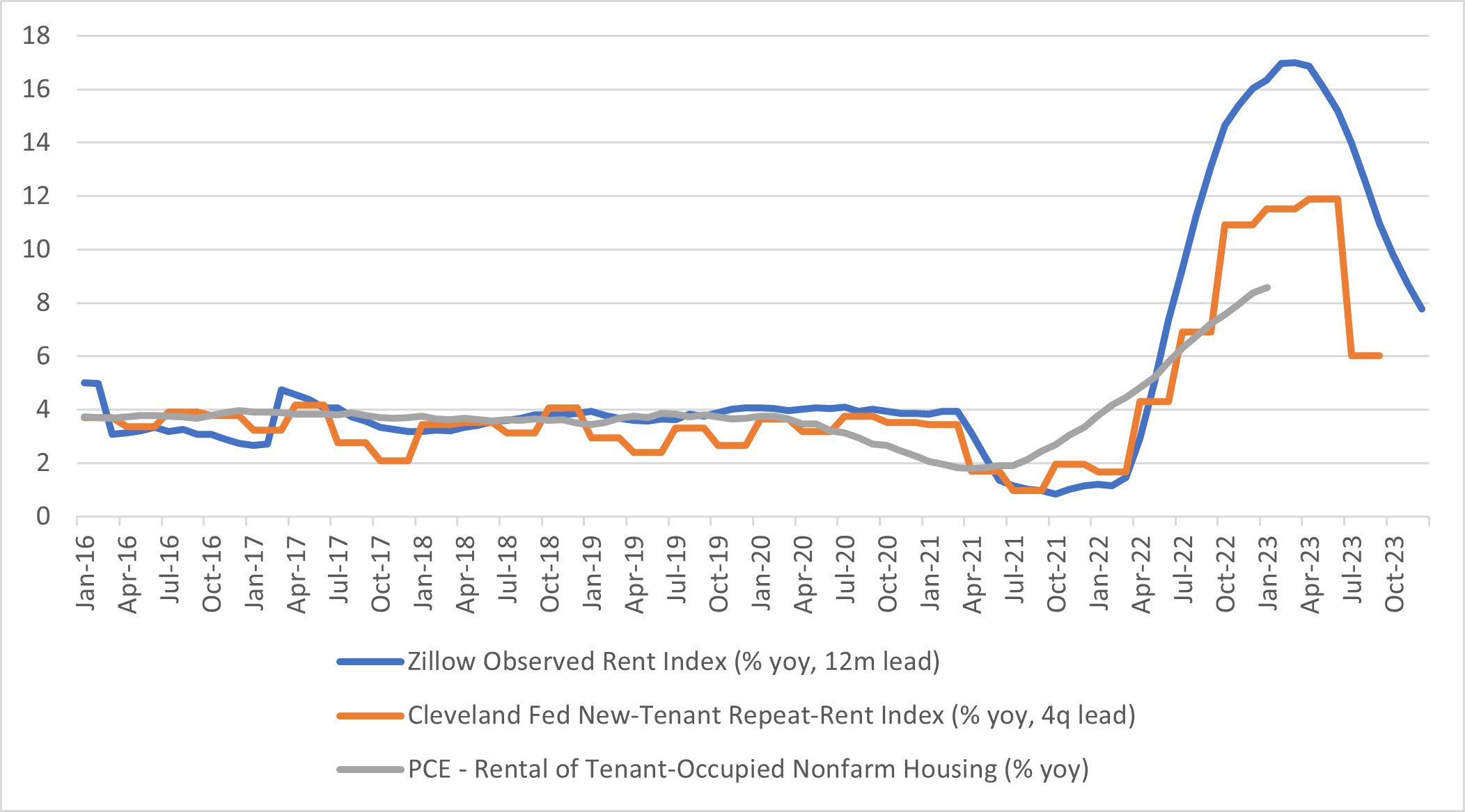 Chart showing market rent indexes versus personal consumption expenditures price index.