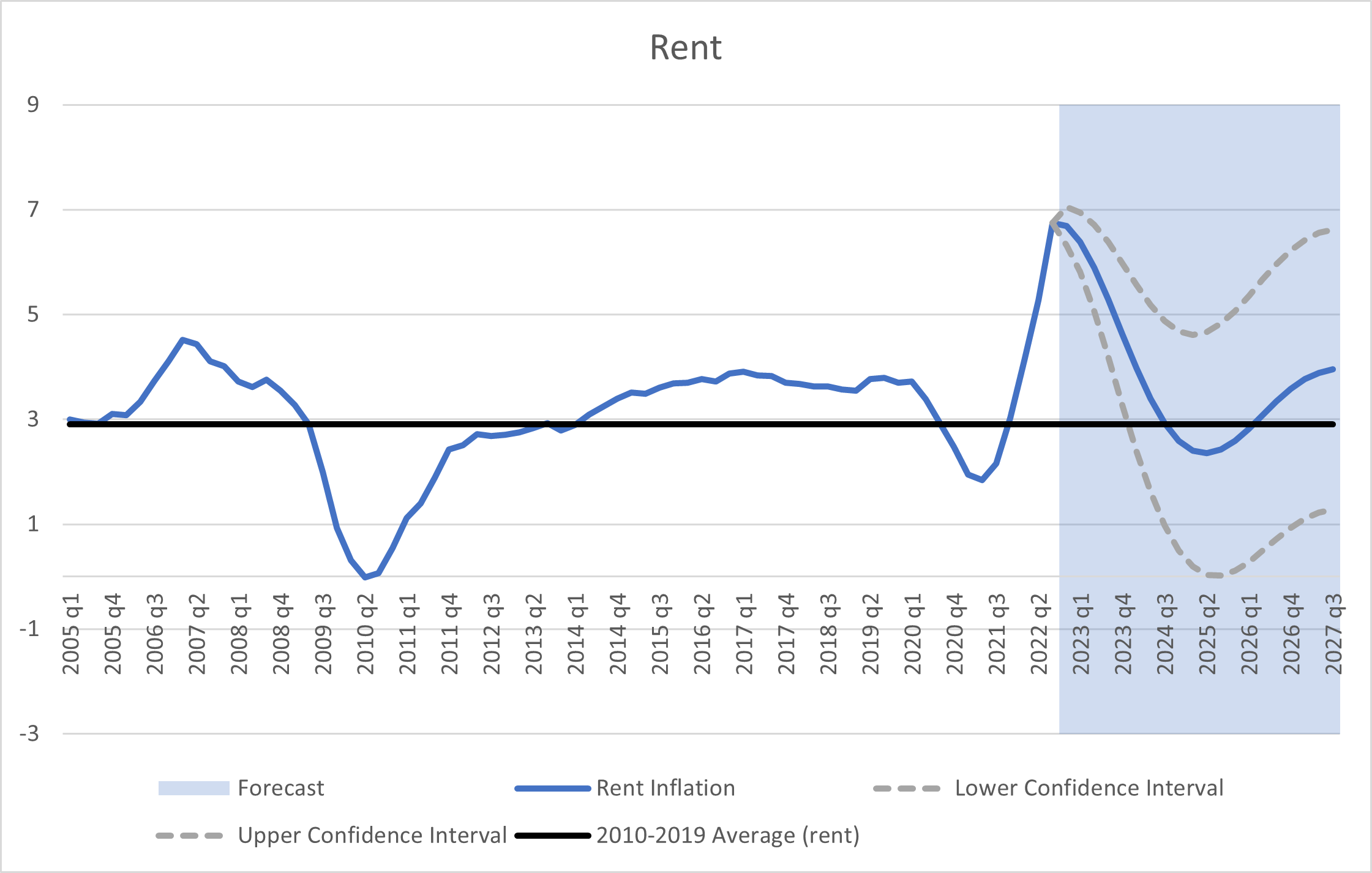 Chart showing the forecast for year-over-year growth in the PCE rent price index.