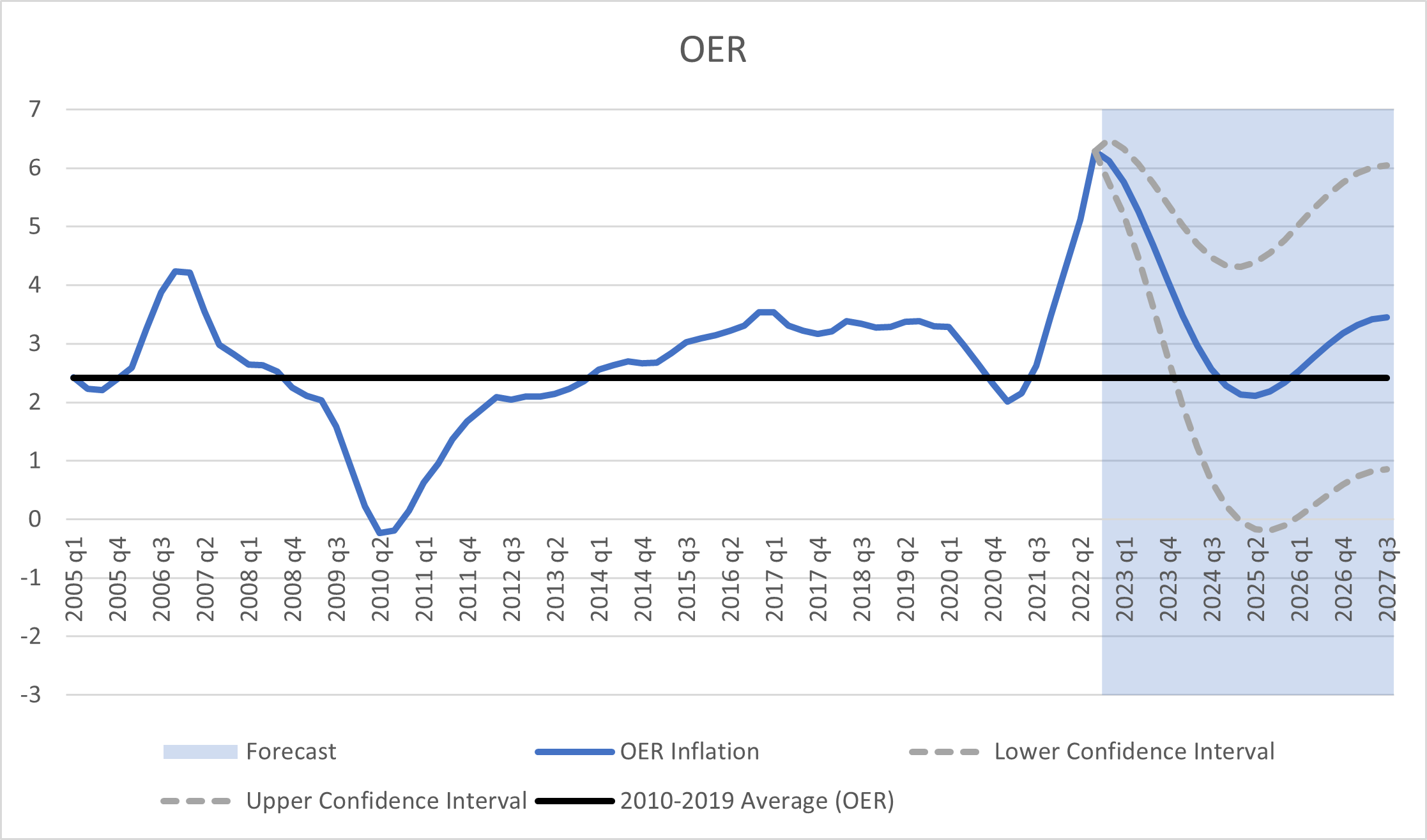 Chart showing the forecast for year-over-year growth in the PCE price index for OER.