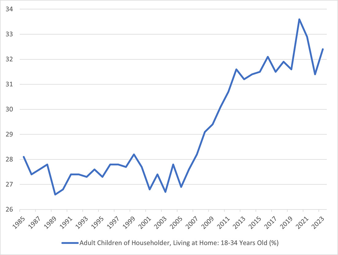 Line graph showing the share of young adults living at home with their parents between 1985 and 2023.
