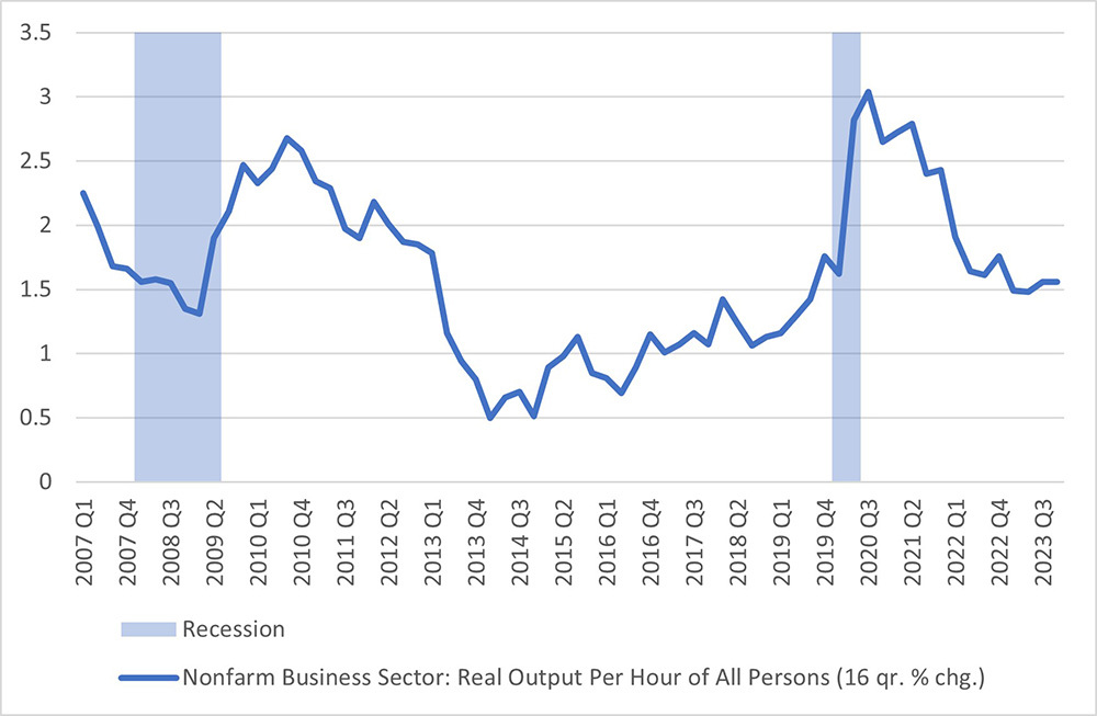 Line graph showing the four year annualized change in labor productivity on a quarterly basis between 2007 and 2023.