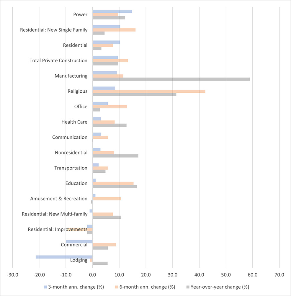 Bar chart showing the change in real private construction for different categories. Each category shows the annual percentage 3 month change, 6 month change, and year over year change.