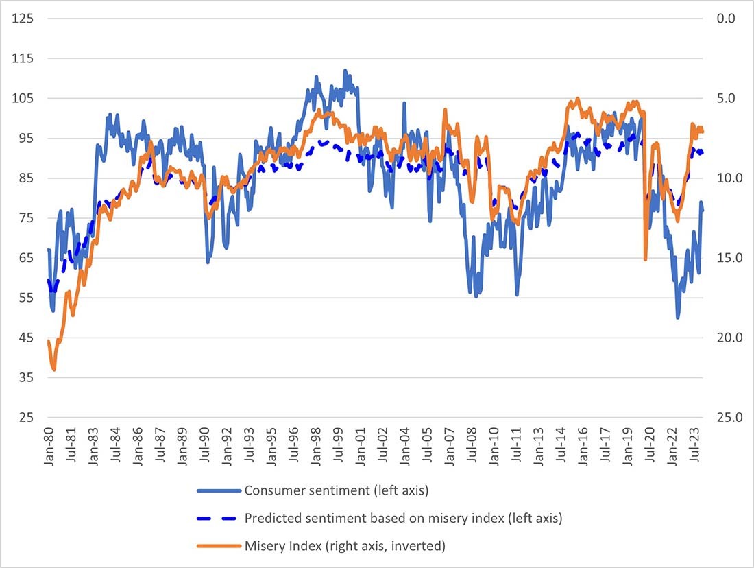 Line graph comparing the consumer sentiment index, the misery index, and the predicted sentiment based on the misery index between January 1980 and January 2024.