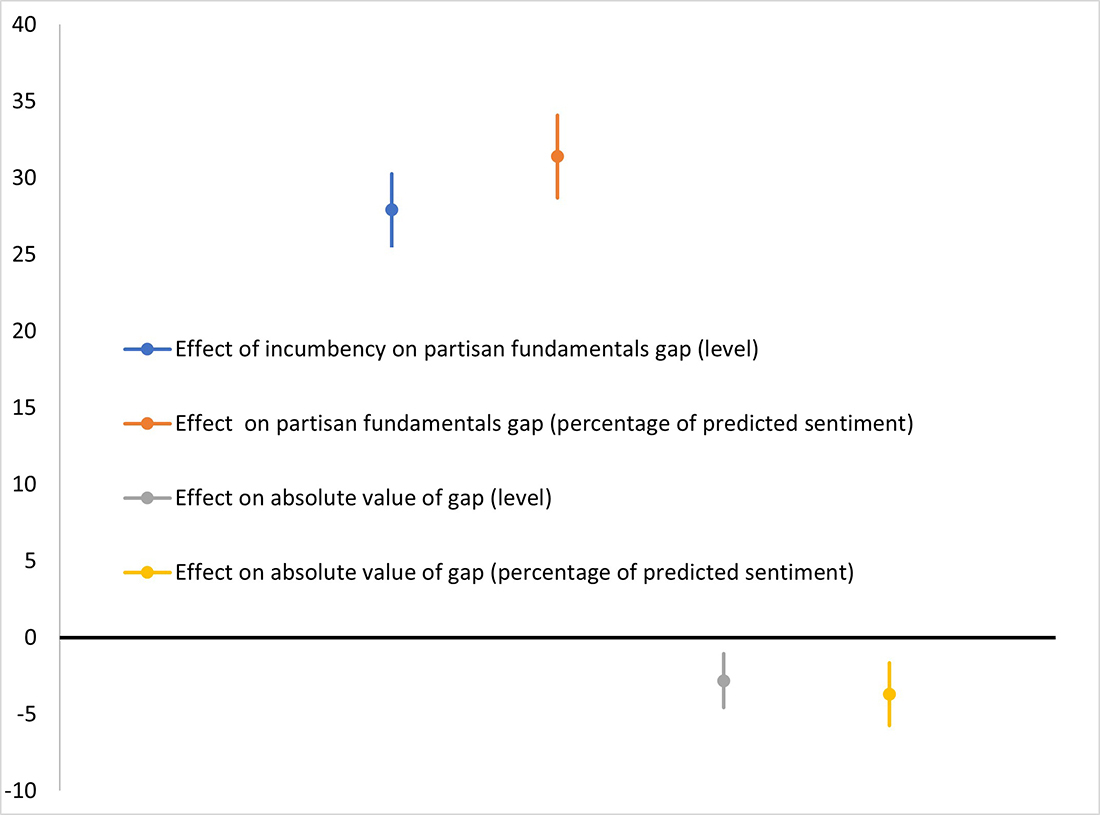 Scatter plot with lines and markers showing the estimated effect of incumbency on the partisan fundamentals gap.