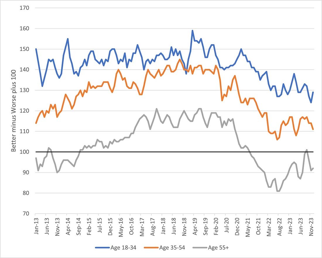 Line graph comparing the expected change in financial situation in a year by age group between January 2013 and December 2023. There are three lines to represent age groups: 18 to 34, 35 to 54, and age 55+.