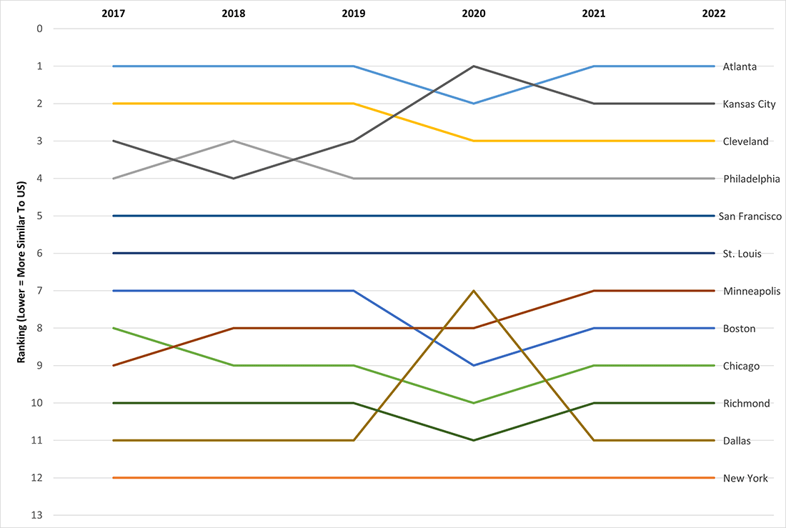 Line graph showing the similarity of the total economy for each Federal Reserve District to the United State&quot;s.