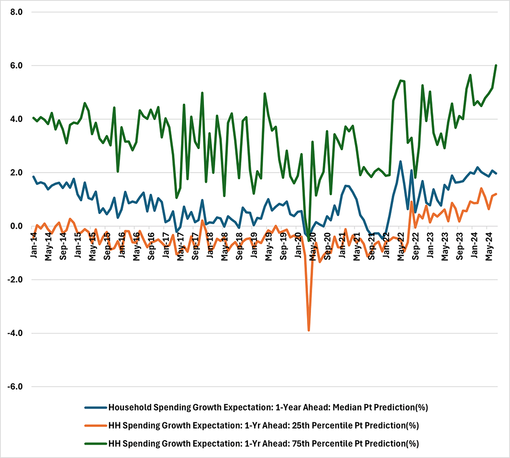 Line graph showing the one-year expected spending growth for the Survey of Consumer Expectations since January 2014. There are 3 lines showing household spending growth expectations for 1 year ahead: median percentile prediction, 25th percentile prediction, and 75th percentile prediction.