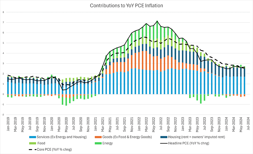 Combined line and column chart showing how much different variables contributed to year-over-year PCE inflation since January 2017. The different variables being represented by columns are services, food, goods, energy, and housing.