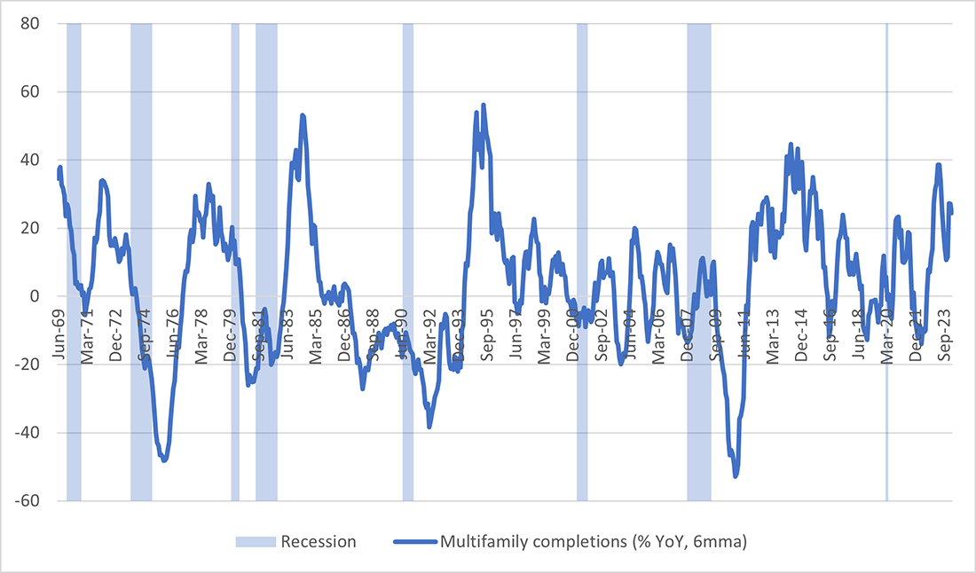 Line graph showing data on year-over-year growth rates of multifamily housing completions between January 1968 and March 2024. Each economic recession is highlighted for awareness.