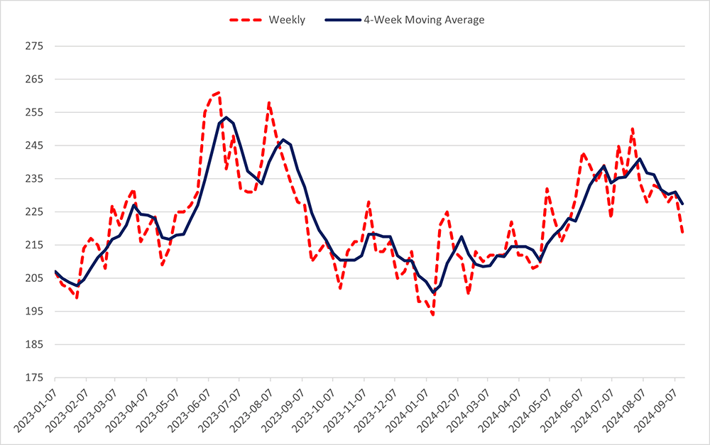 Line chart comparing the weekly initial jobless claims to the 4-week moving average since January 2023.