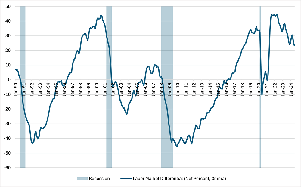 Line graph showing the labor market differential between January 1990 and June 2024. Recessions are highlighted for awareness.