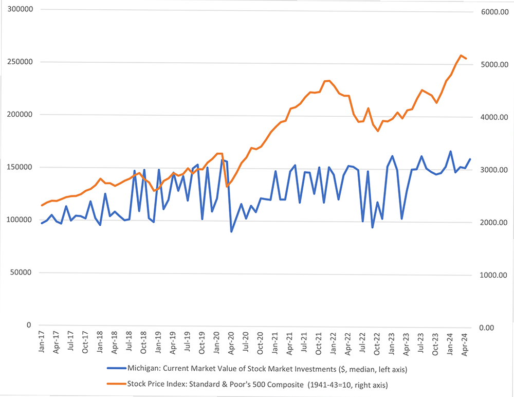 Line graph comparing the current market value of stock market investments from the University of Michigan and the S and P 500 stock price index between January 2017 and March 2024.