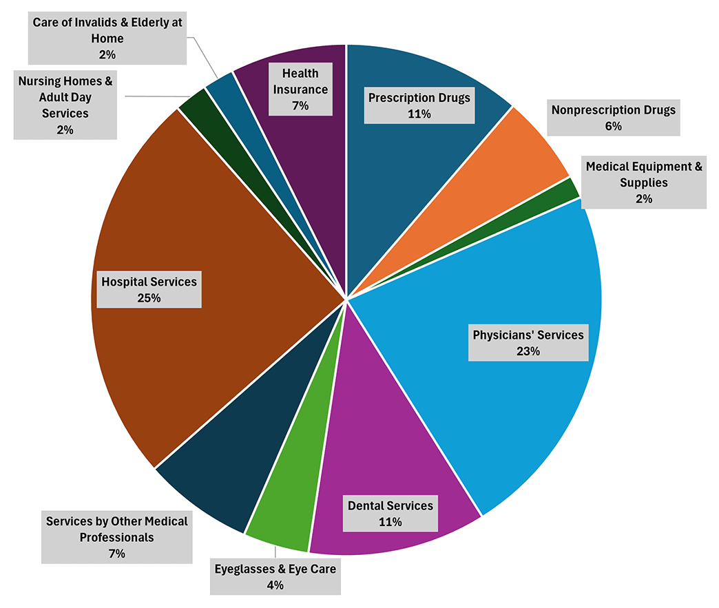 Pie chart showing the health insurance share of consumer medical care expenditures, such as hospital services, physicians&quot; services, prescription drugs, and medical equipment and supplies.
