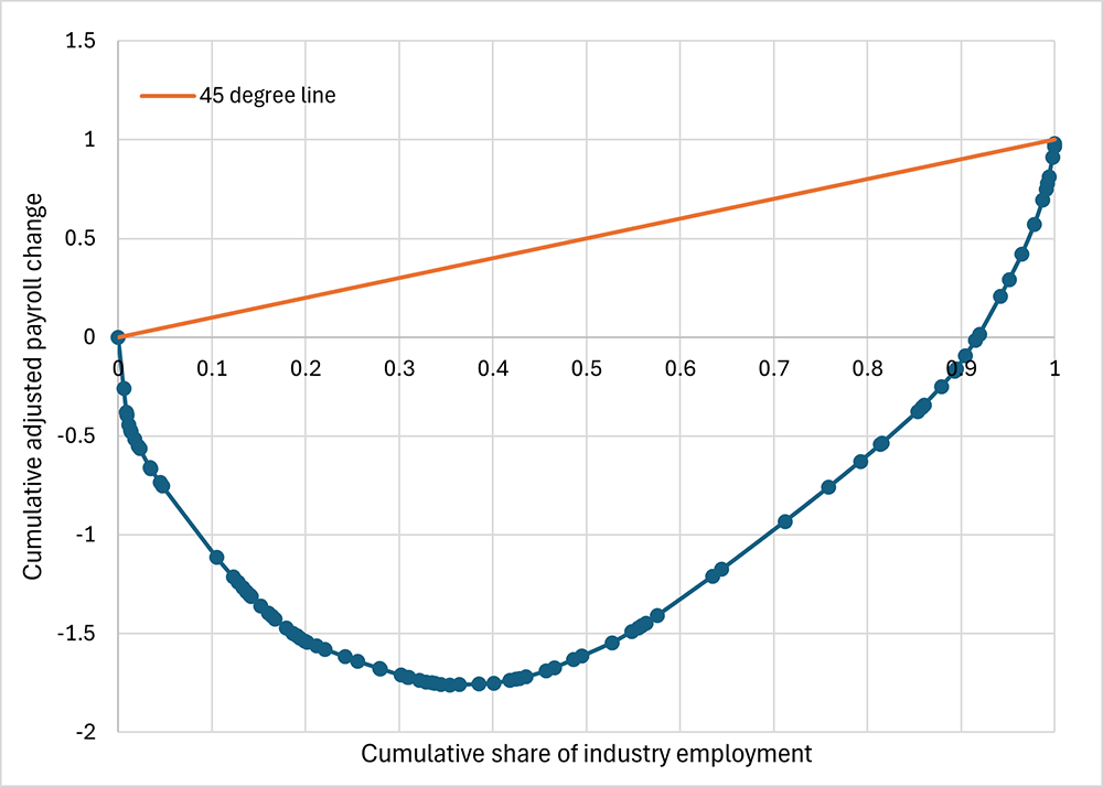 Scatter plot showing the Lorenz-Style curve of payroll growth dispersion for November 2004. The cumulative share of industry employment is on the x-axis and cumulative adjusted payroll change is on the y-axis.