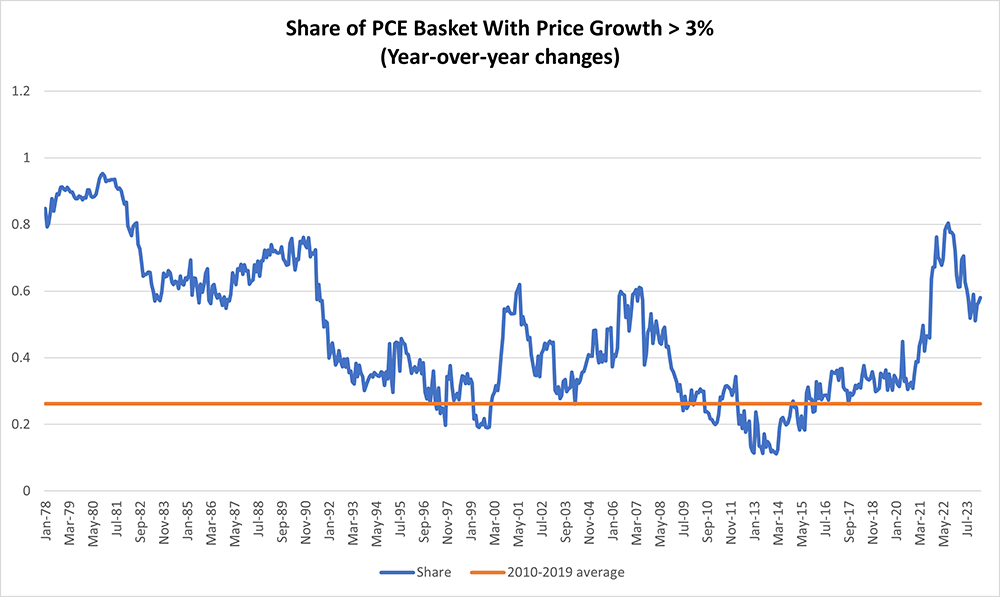 Line graph showing the year-over-year share of the PCE basket with price growth greater than 3 percent between January 1978 and March 2024.
