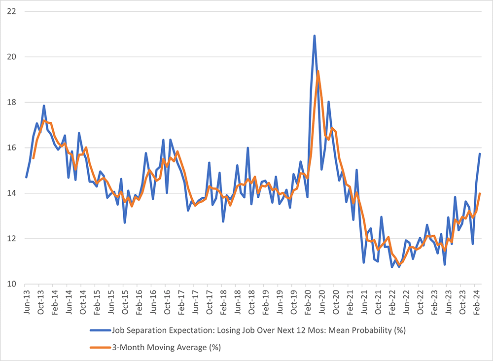 Line graph comparing job separation expectation over the next 12 months to the 3-month moving average between June 2013 and March 2024.