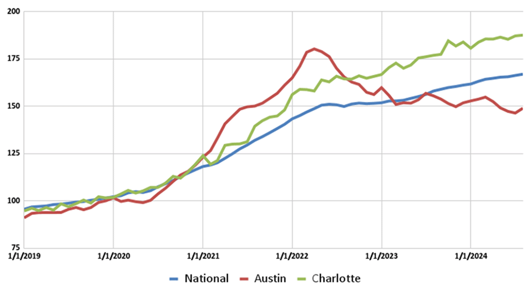 Line graph showing the Redfin Home Price Index for Austin, Charlotte, and nationally since January 2019.