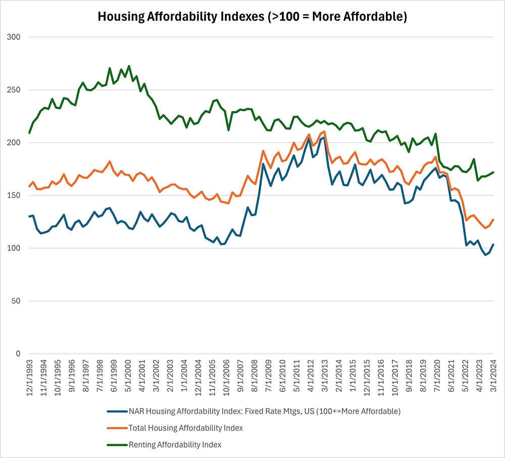 Line graph comparing the affordability index of National Association of Realtors housing, total housing, and renting between March 1991 and March 2024.