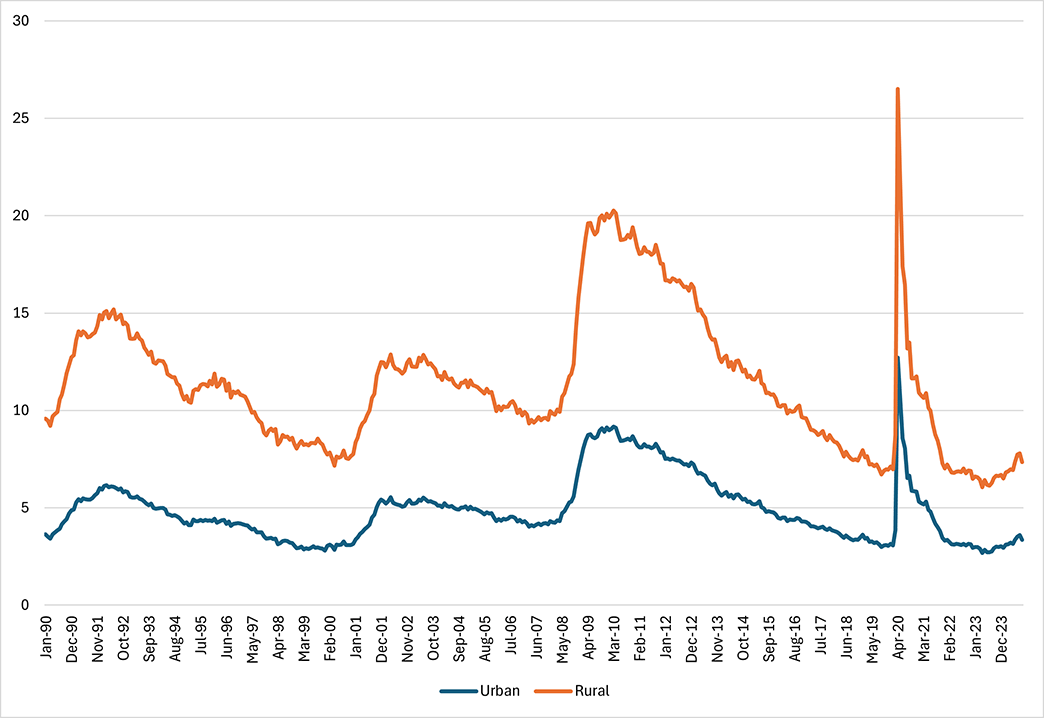 Line graph comparing the unemployment rate of urban versus rural areas between January 1990 and September 2024.