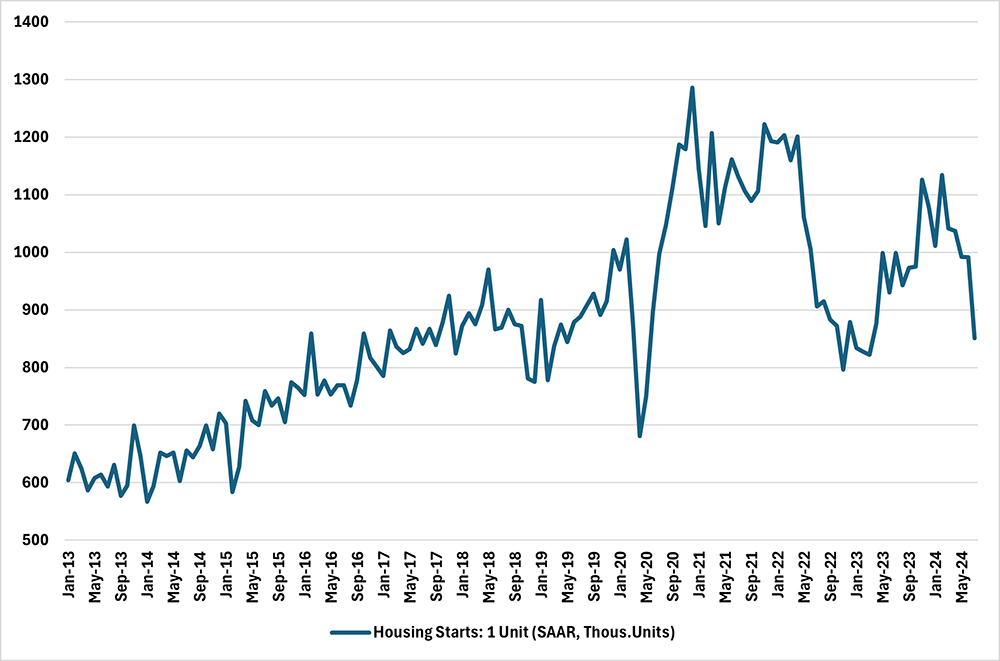Line graph showing the amount of single-unit housing starts since January 2013.
