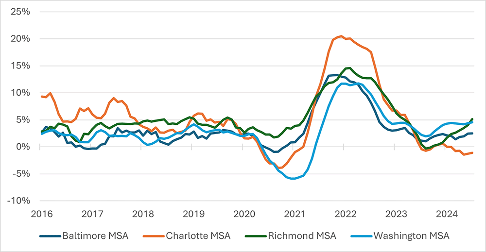 Line graph comparing the year-over-year change in rent prices since 2016 for the Fifth District&quot;s four largest metro areas: Baltimore, Charlotte, Richmond, and Washington D.C.