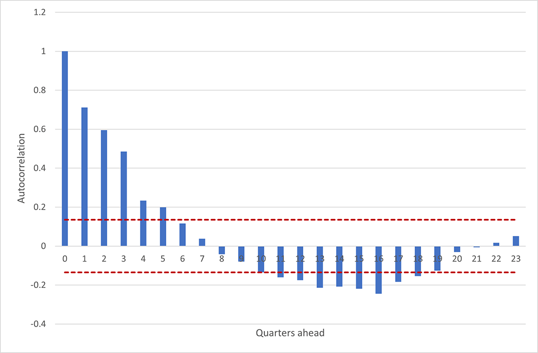 Bar chart showing the autocorrelation of year-over-year growth in multifamily housing completions.