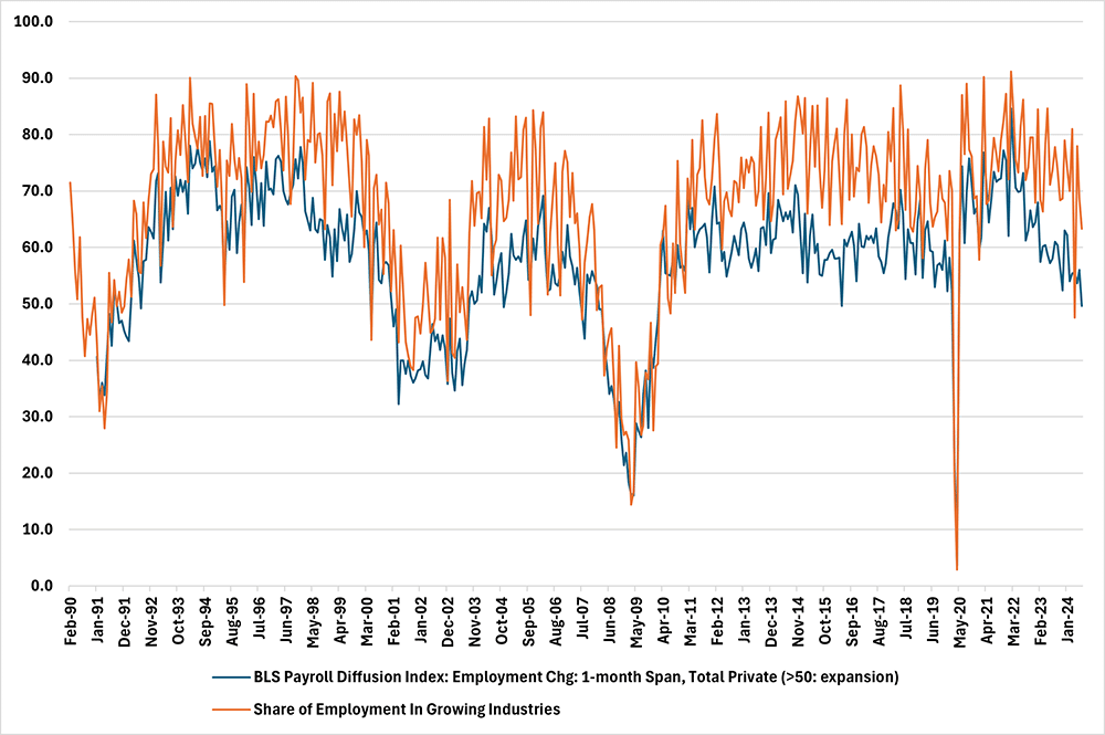 Line graph comparing the BLS payroll diffusion index to the share of employment in growing industries since February 1990.