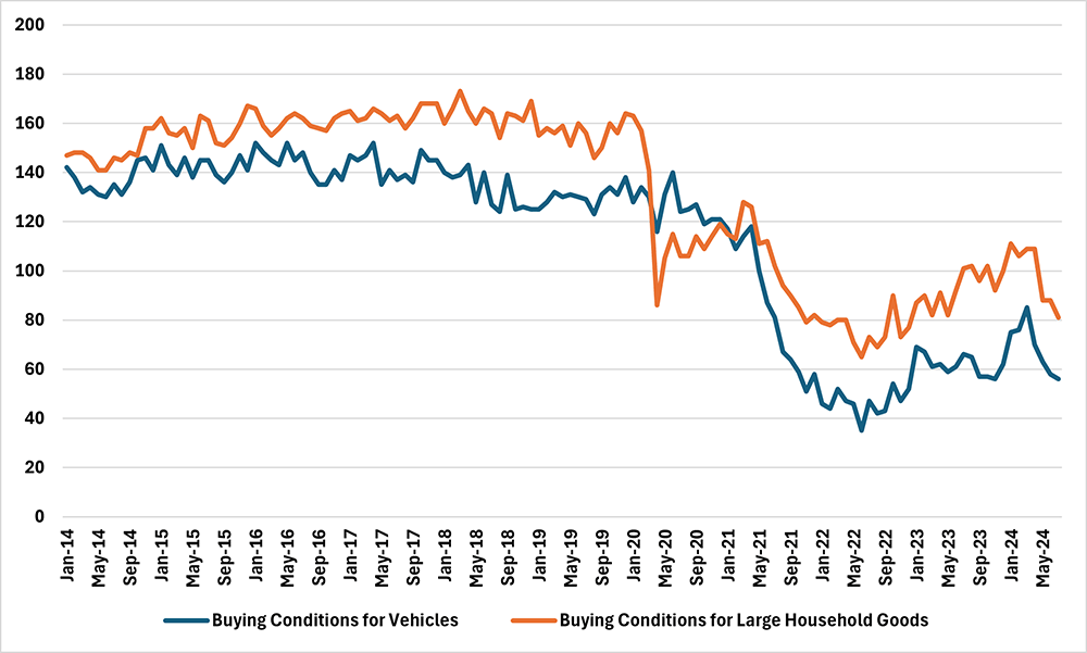 Line graph comparing the buying conditions for vehicles to buying conditions for large household goods since January 2014.