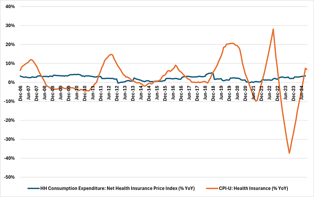 Line graph comparing the percentage change of the net health insurance price index to the CPI-U for health insurance since December 2006.