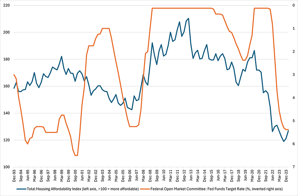 Line graph comparing the total housing affordability index to the Federal Open Market Committee Federal Funds Rate between December 1982 and March 2024.