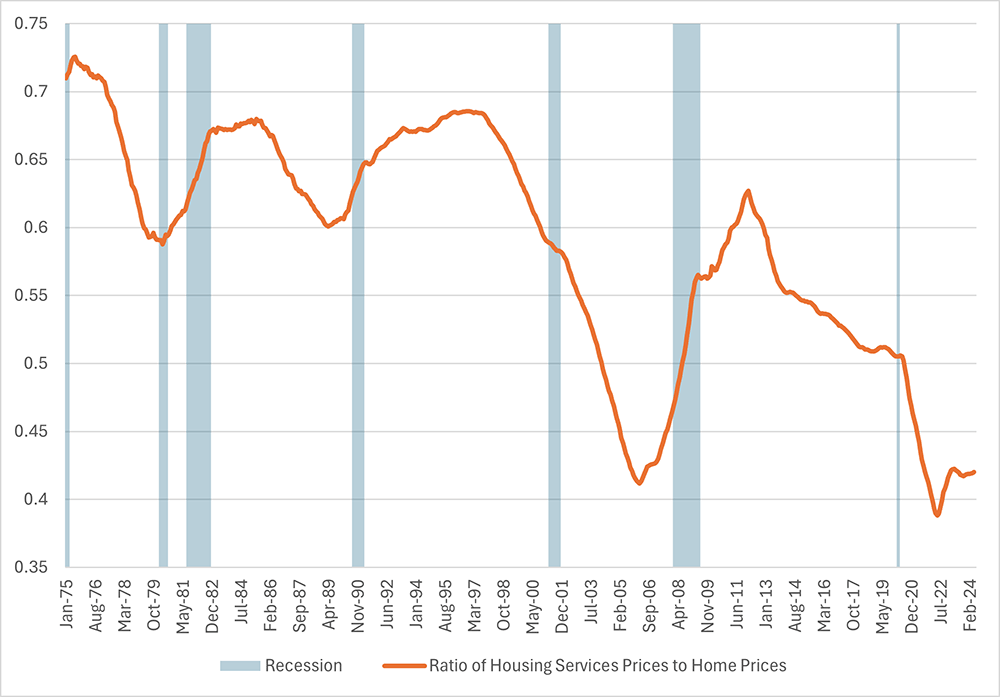 Line graph showing the ratio of housing services prices to the Case-Shiller Home Price Index since January 1975. Each recession is highlighted for awareness.