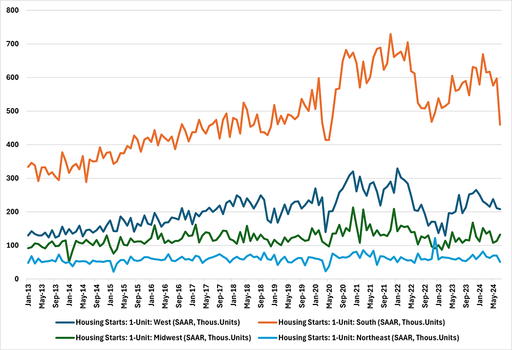 Line graph comparing the amount of single-unit housing for different regions since January 2013. There are 4 lines with each representing a region: West, Midwest, South, and Northeast.