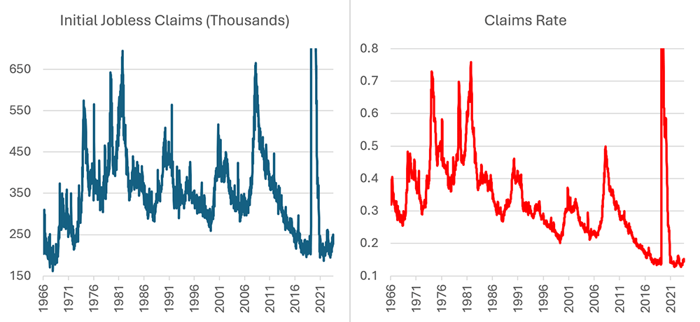 Two line charts side-by-side with the left-hand graph showing the initial jobless claims since 1967, and the right-hand graph showing the claims rate since 1967.