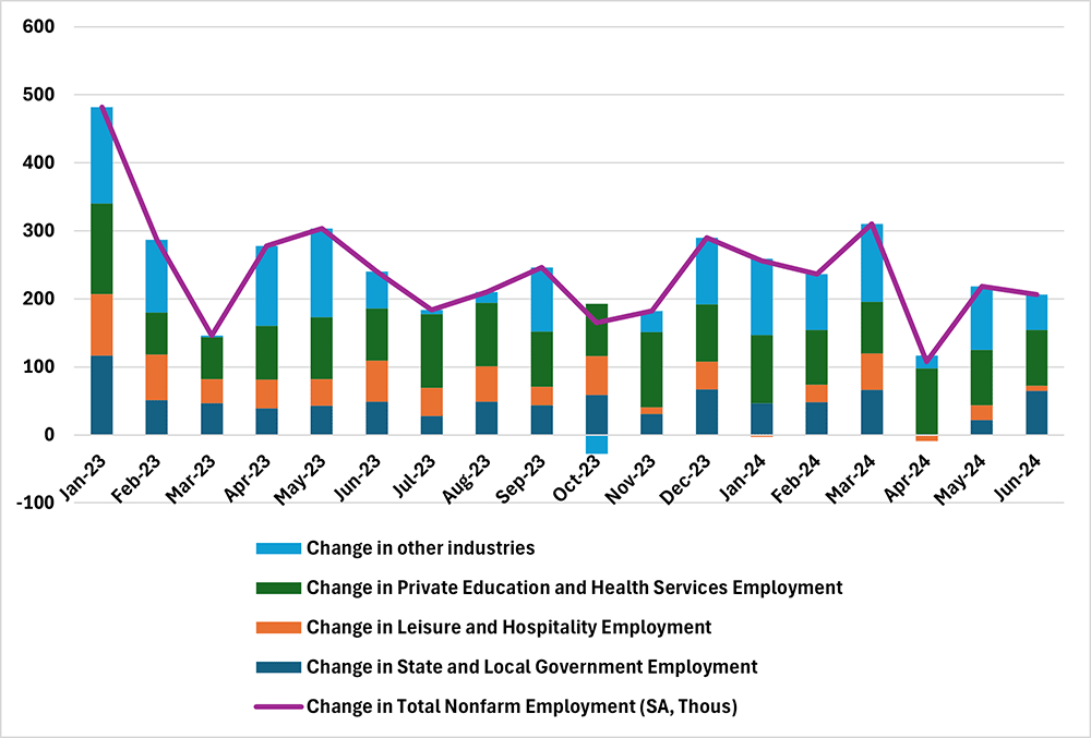 Bar chart showing the change in total nonfarm employment for different industries between January 2019 and June 2024. The industries included are private education and health services, leisure and hospitality, state and local government, total nonfarm, and other.