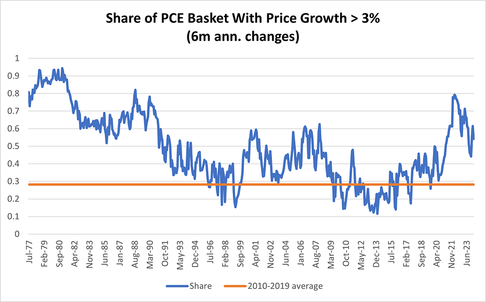 Line graph showing the 6-month annual changes in share of the PCE basket with price growth greater than 3 percent between January 1977 and March 2024.