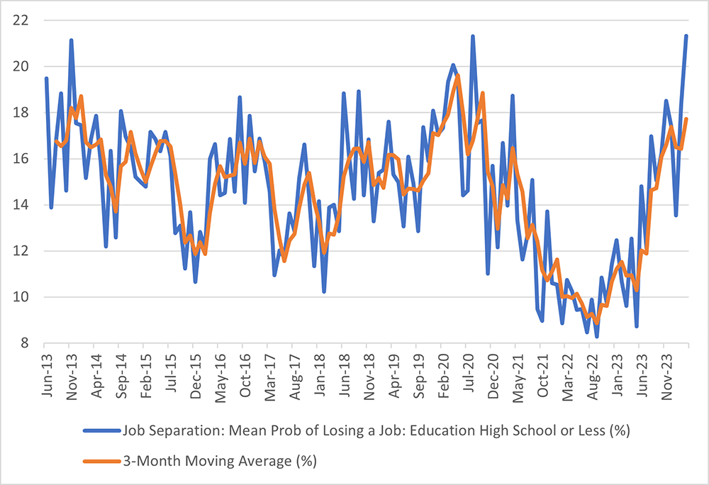 Line graph comparing job separation anxiety of those with a highschool education or less to the 3-month moving average between June 2013 and March 2024.