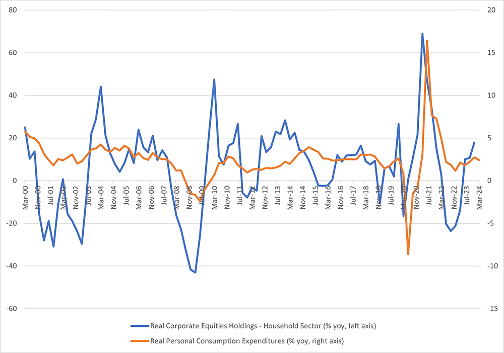 Line graph comparing the growth in real corporate equities holdings in the household sector to real personal consumption expenditures between March 2000 and March 2024.
