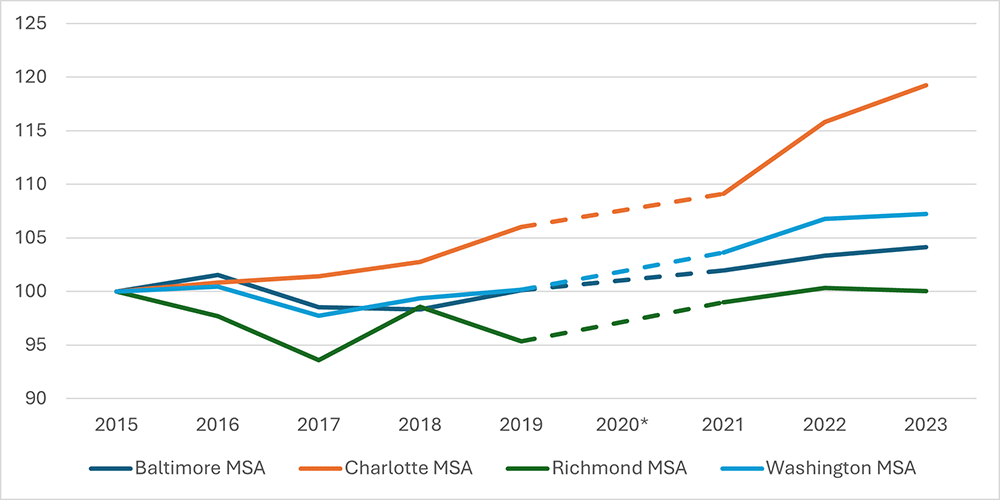 Line graph comparing the renter household growth since 2015 for the Fifth District&quot;s four largest metro areas: Baltimore, Charlotte, Richmond, and Washington D.C.