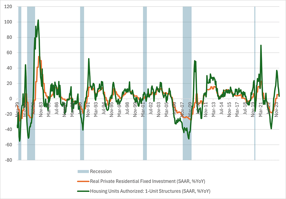 Line graph comparing the growth of real private residential fixed investment to housing units authorized since November 1979. Recessions are highlighted for awareness.